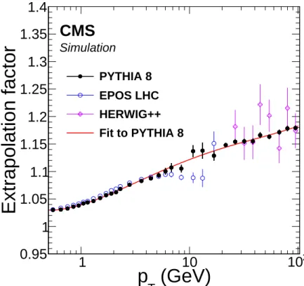 Figure 2: The ratio of charged-particle spectra in pp collisions at √