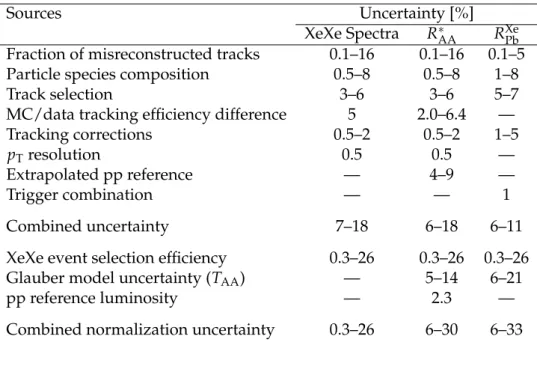 Table 2: The systematic uncertainties related to the measurements reported here. The values quoted cover the centrality and p T dependence of each uncertainty