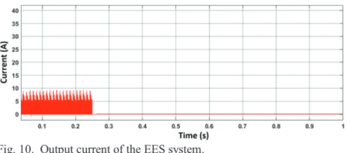 Fig. 10.  Output current of the EES system. 