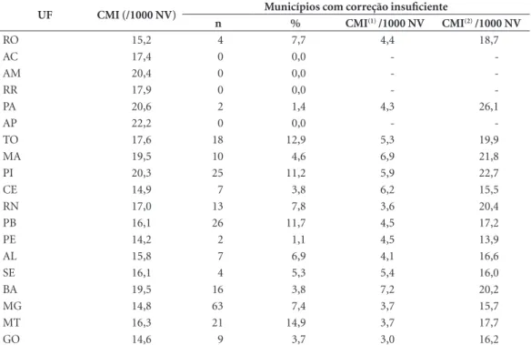 Tabela 3. Coeficiente de Mortalidade Infantil (CMI) por 1000 NV estimado após correção dos óbitos infantis  e dos nascidos vivos segundo as Unidades da Federação (UF) e segundo os municípios em que a correção foi  considerada insuficiente