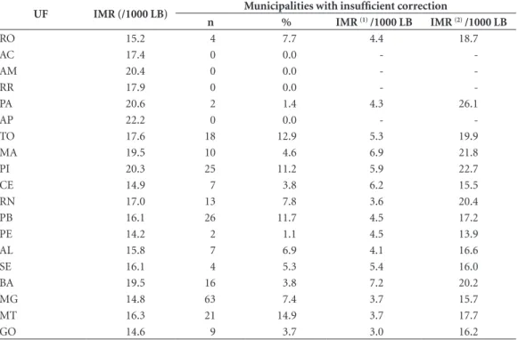 Table 3. Infant Mortality Rate (IMR) per por 1,000 LB estimated after applying correction factors in 19  participating states, and municipalities for which the correction fator was insufficient