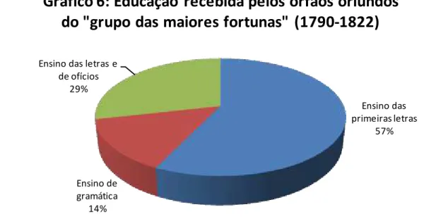 Gráfico 6: Educação  recebida pelos órfãos oriundos  do &#34;grupo das maiores fortunas&#34;  (1790-1822)