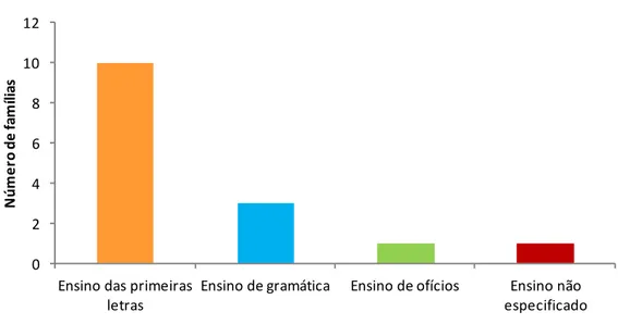 Gráfico 7: Práticas educativas  direcionadas  aos  órfãos pertencentes às famílias  do &#34;grupo  das 