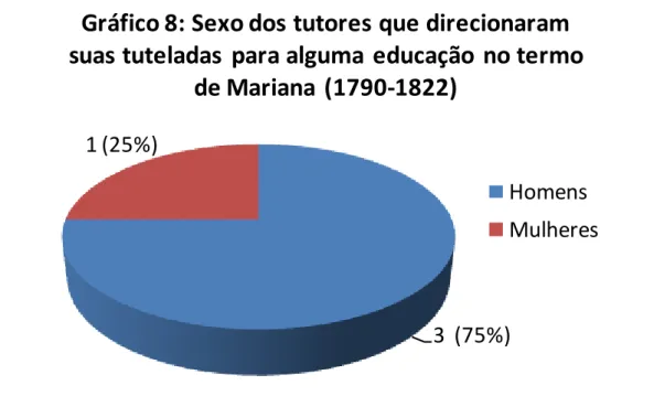 Gráfico 8: Sexo dos tutores que direcionaram  suas tuteladas  para alguma  educação  no termo 