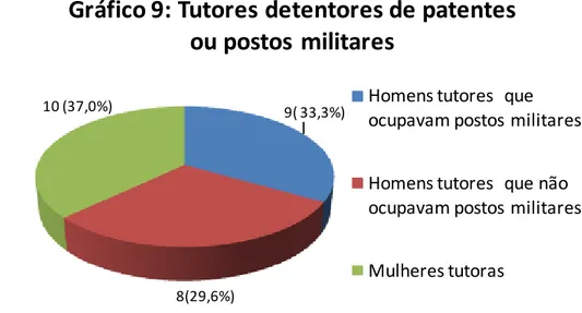 Gráfico 9: Tutores detentores de patentes  ou postos  militares 