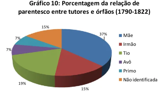 Gráfico 10: Porcentagem da relação de  parentesco entre tutores e órfãos (1790-1822)