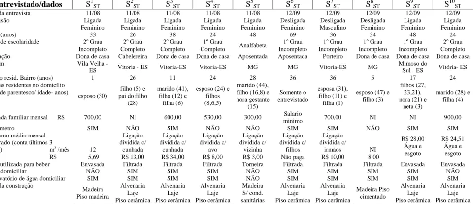 TABELA 2.4 - Informações gerais sobre os sujeitos selecionados para a pesquisa - Santa Teresa - Vitória - ES 