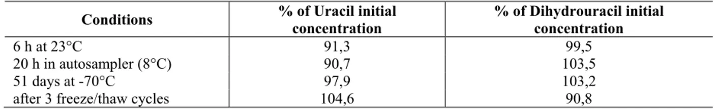 Tabela 3:   Estabilidade para Uracil e Diidrouracil no plasma. 