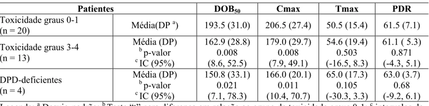 Tabela  6 2:  Comparações dos índices do UraBT para pacientes com toxicidade graus 0-1, 