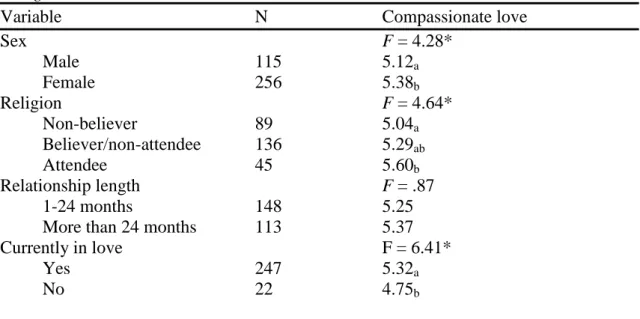 Table  2.  Means  and  F  ratio  for  compassionate  love  as  a  function  of  selected  background variables   