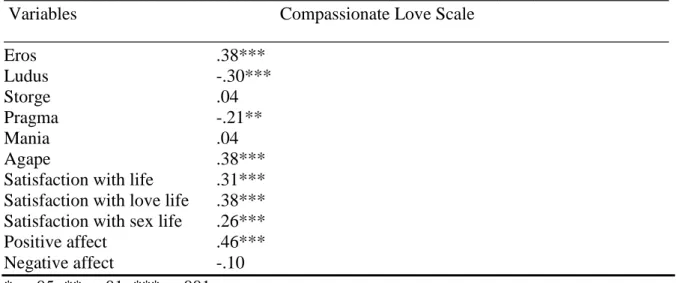 Table 3.  Correlations Between Compassionate Love Scale Scores and Other Variables