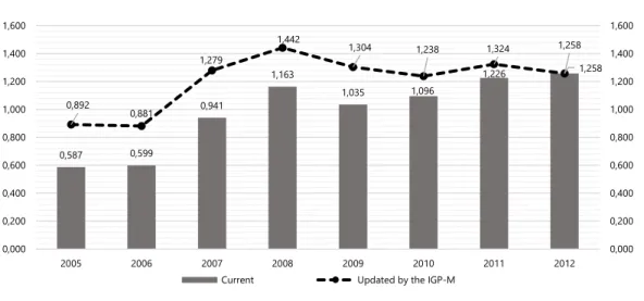 Figure 2. Federal onlendings for Health Surveillance, in per capita values, Brazil, from 2005 to 2012, in Reais,  current and updated values for 2012.