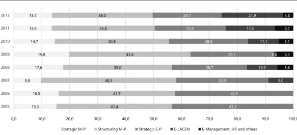 Figure 4. Per capita federal onlending to Health Surveillance, by State territory and onlending type, Brazil, 2012,  in Reais.