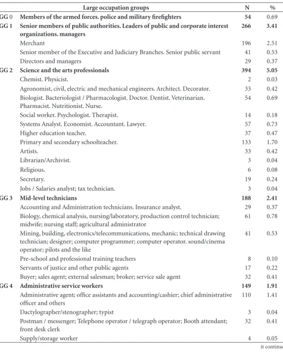 Table 2. Prevalence of cases of leukemia by large occupation groups (GG0. GG1. GG2. GG3