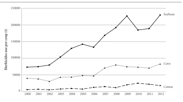 Figure 3. Evolution of the use of herbicides (kg/ha) for soybean production per herbicide used (kg/kg) in Brazil