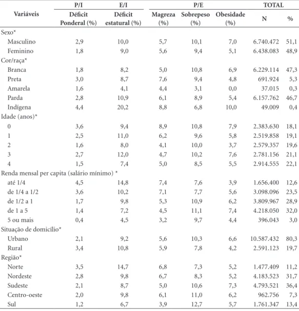 Tabela 1. Prevalências de déficit ponderal e estatural, magreza, sobrepeso e obesidade em crianças menores de 5  anos de idade