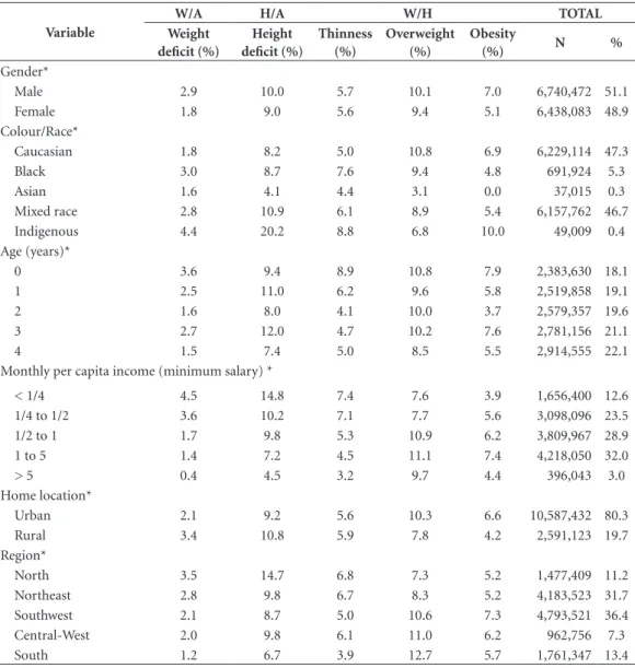 Table 1. Prevalences of weight and height deficits, thinness, overweight and obesity in children under 5 years of  age