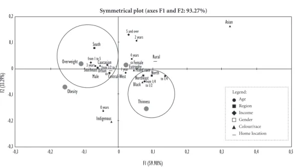 Figure 1. Correspondence analysis applied to the weight-for-height index and sociodemographic variables of  children under 5 years of age