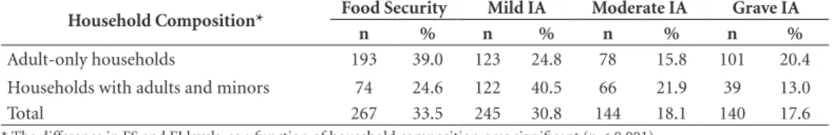 Figure 1. Rasch model statistics. (1) Infit values for adult-only households. (2) Severity values of items for        adult-only households
