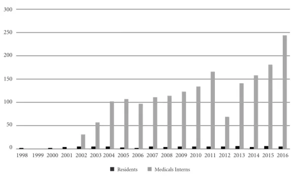 Figure 4. Annual number of residents (Preventive and Social Medicine Residency Program and 