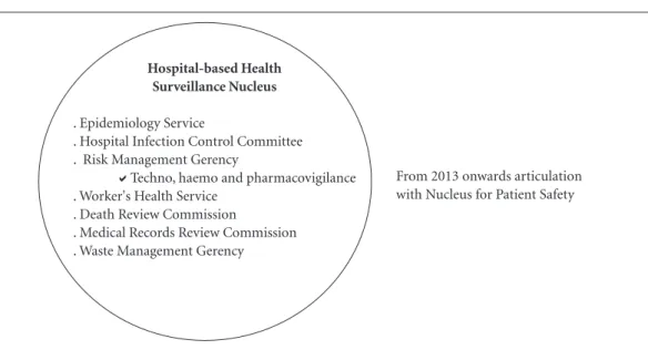Figure 5. Proposal for the Hospital-based Health Surveillance Unit at the HFSE. 