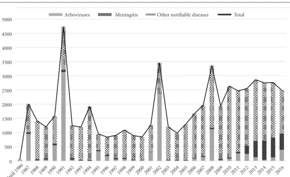 Figure 2 shows temporal trends in 55,747 no- no-tifications of notifiable diseases registered by the  epidemiology service, illustrating the significant  contribution of the service to ES in the State of  Rio de Janeiro