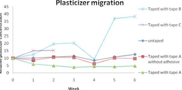 Figure 4.12 shows the approximate relative concentration of plasticizer in the PVC bands as a  function of the ageing time.