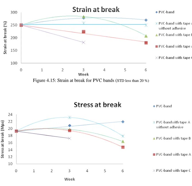 Figure 4.16: Stress at break for PVC bands (STD less than 1,9 MPa) as a function of the ageing time
