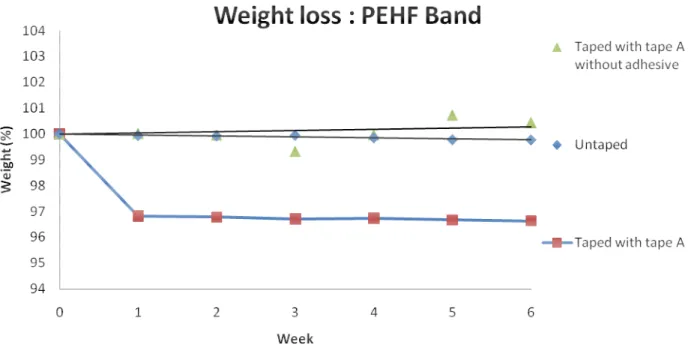 Figure 4.20: Weight changes for PEHF bands aged at 125°C, untaped and taped                               (STD less than 0,74 %) 