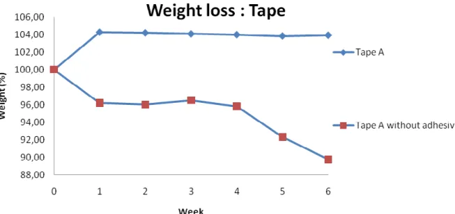 Figure 4.21: Weight change for the tape that was in contact with the PEHF bands                             (STD less than 1,4 %) 
