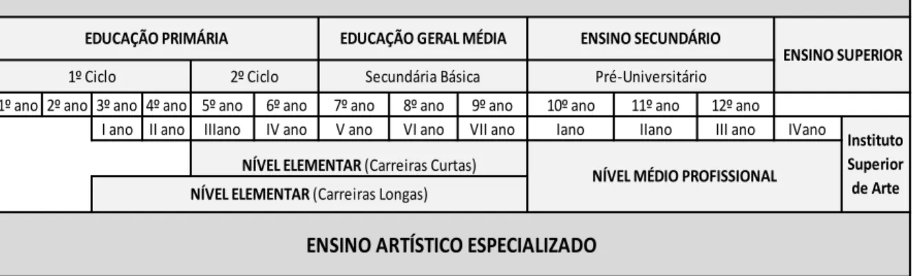 Figura 1-   Estrutura piramidal do ensino artístico especializado cubano 1º ano 2º ano 3º ano 4º ano 5º ano6º ano7º ano8º ano9º ano10º ano11º ano 12º ano