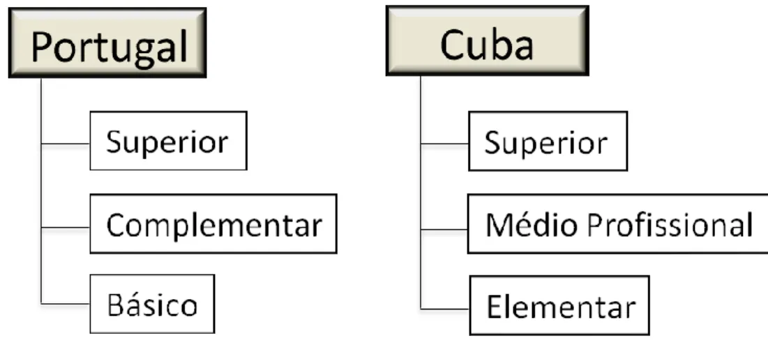 Figura 3- Estrutura geral do sistema de ensino artístico especializado em Portugal e em Cuba 