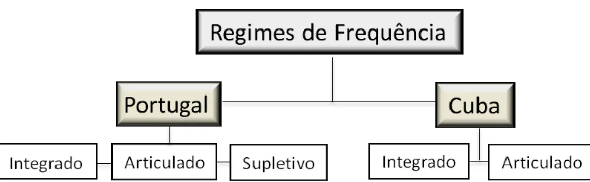 Figura 5- Regimes de Frequência praticados em Portugal e em Cuba 