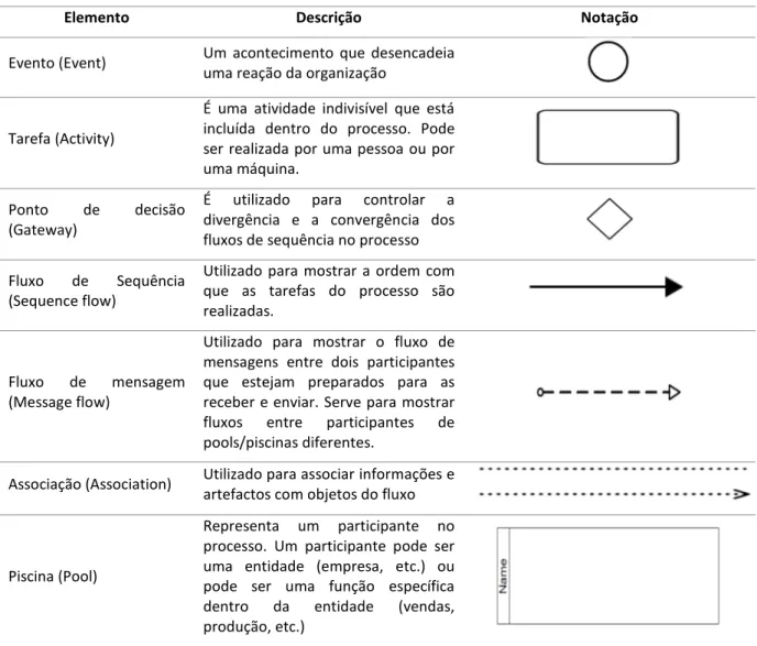 Tabela 2.5 – Elementos de Modelação Básicos 