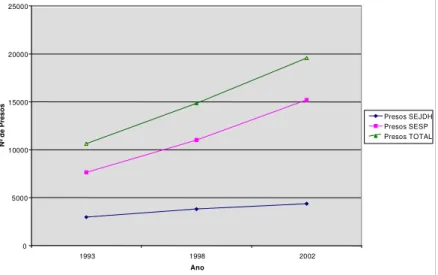 GRÁFICO 2: Evolução da Quantidade de Presos - Minas Gerais (1993-2002)  Fonte: FJP, 2003