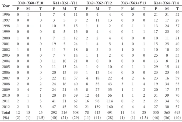 Table 3. Deaths grouped by ICD-10 code, number and frequency State of São Paulo, 1996 - 2012.