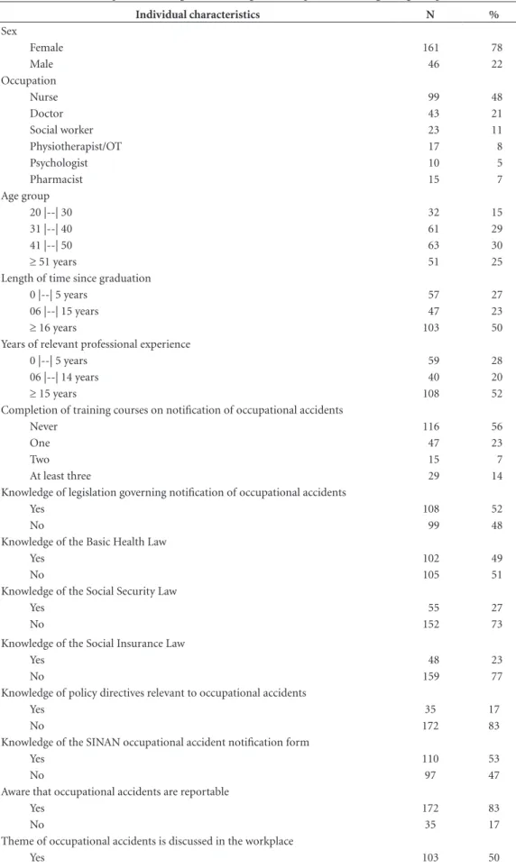 Table 1. Socioeconomic profile, training, and knowledge of health professionals regarding occupational accidents.