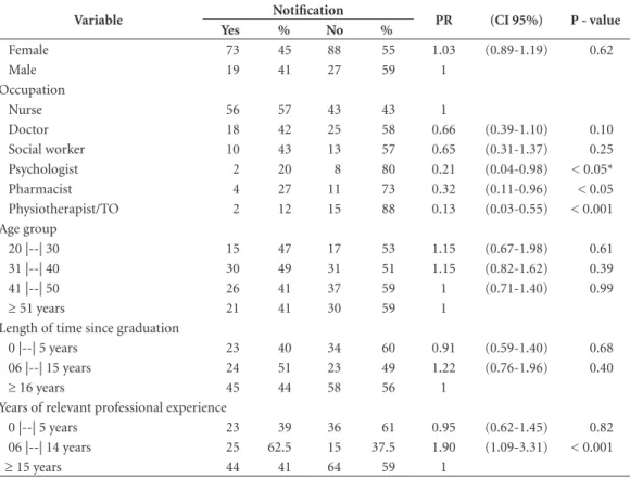 Table 4 shows the proportion of notifications  of occupational accidents by sex, years of relevant  professional experience, and training