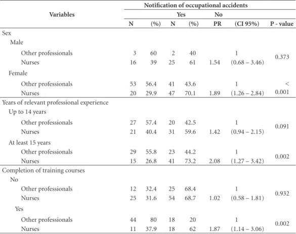 Table 5. Multivariate Poisson regression with variables associated with notification of occupational accidents.