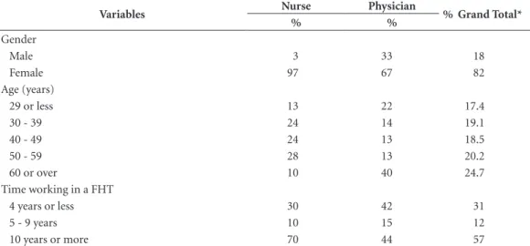 Table 2 shows the distribution of activities  developed by the teams related to the category  entitled “Mapping productive processes in FHT  territories”