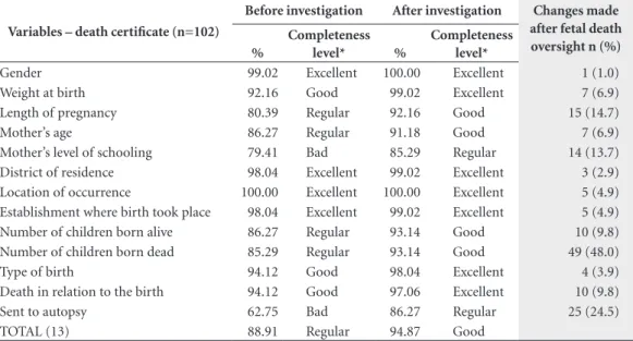 Table 5. Degree of filling-in, completeness and rectification of variables of the death certificate before and after  investigation of fetal deaths