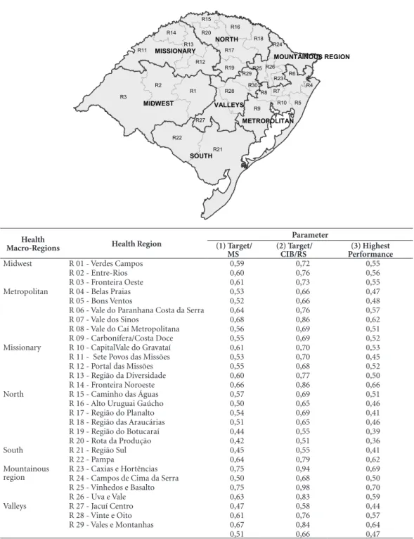 Figure 1. Map of the Health Macro-Regions and Health Regions of Rio Grande do Sul and Composite Indicator  of Health Surveillance values in parameters (1), (2) and (3)