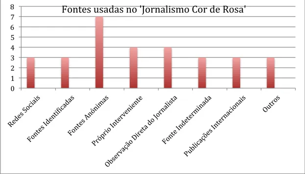 Gráfico 1 – “Fontes utilizadas no ‘Jornalismo Cor de Rosa’ 