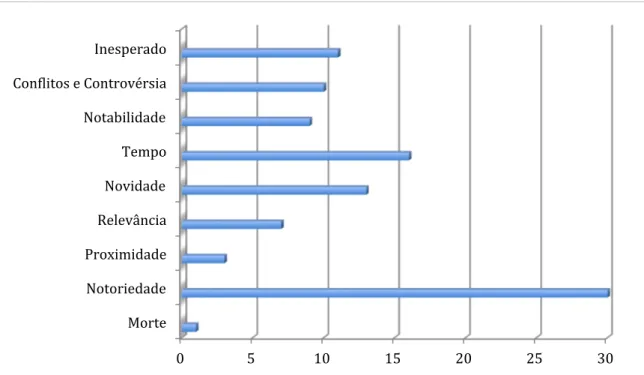 Gráfico 2 – Valores notícia predominantes no ‘Jornalismo Cor de Rosa’ 