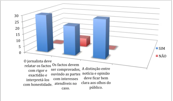 Gráfico 3 – Respeito pelo 1º ponto do Código Deontológico dos Jornalistas