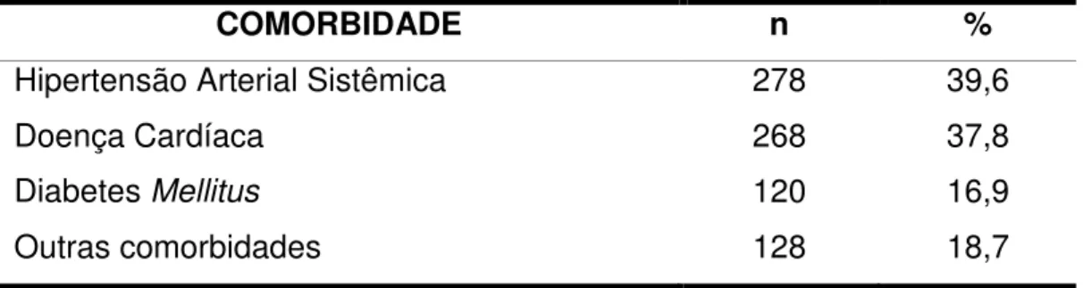 TABELA  1-  Distribuição  das  comorbidades  registradas  nas  fichas  de  pessoas  que 