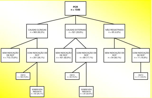 FIGURA 4 – Resultados  de  atendimentos  realizados  pelas  equipes  do  SAMU/Belo  Horizonte,  às   pessoas vítimas de PCR, baseado nas recomendações do “Utstein Style”