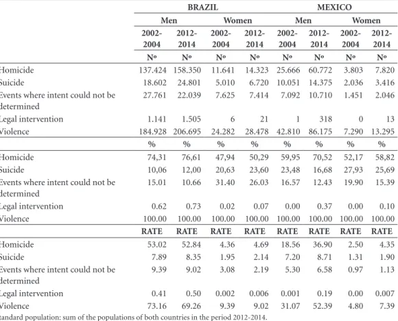 Table 2 shows that there was an increase in  TLE between zero and 80 years among both sexes  in Brazil and that this increase was more marked  among men (1.67 years)