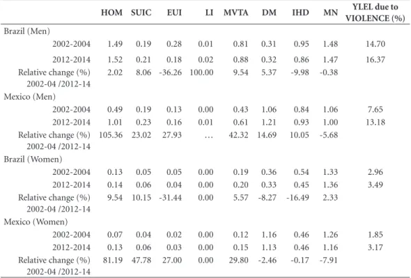 Table 3. Years of life expectancy lost (YLEL) due to selected causes between zero and 80 years by sex