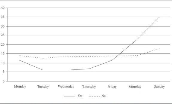 Figure 1. Distribution of care given in urgent and emergency care facilities due to violence in individuals who  used alcohol, compared to those who did not, by days of the week – 24 Brazilian state capitals and Federal  District; September–October 2014.